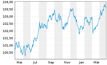 Chart Comunidad Autónoma de Madrid EO-Obl. 2023(28) - 1 Jahr