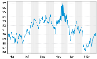 Chart Comunidad Autónoma de Madrid EO-Bonos 2016(46) - 1 Year