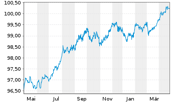 Chart Comunidad Autónoma de Madrid EO-Obl. 2017(27) - 1 Year