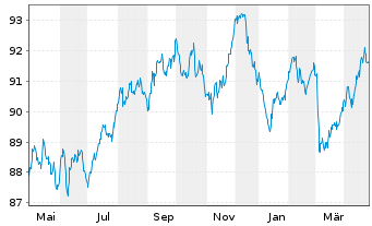 Chart Comun. Autónoma del País Vasco 2022(33) - 1 Year