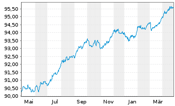 Chart Junta de Galicia EO-Obl. 2020(27) - 1 Year