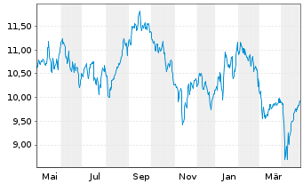 Chart Merlin Properties SOCIMI S.A. - 1 an