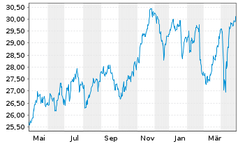 Chart Cia. d. Dis.Integ.Logista Hdgs - 1 Jahr