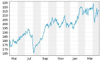 Chart Aena SME S.A. - 1 an