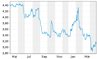 Chart Talgo S.A. - 1 Year