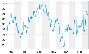 Chart Cellnex Telecom S.A. - 1 Year