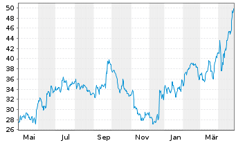 Chart Grenergy Renovables S.A. - 1 Year