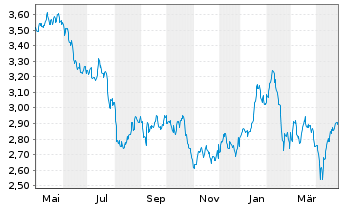 Chart Global Dominion Access S.A. - 1 an