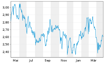 Chart Gestamp Automoción S.A. - 1 an