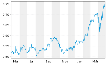 Chart Prosegur Cash S.A. - 1 an