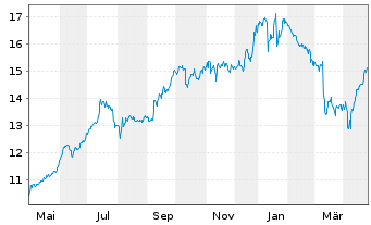 Chart Neinor Homes SA - 1 an