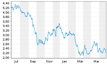 Chart SOLTEC POWER HOLDINGS, S.A. - 1 Year