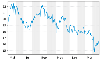 Chart Corporacion Acciona Energias R - 1 Year