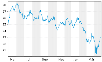 Chart Cie Automotive S.A. - 1 Year