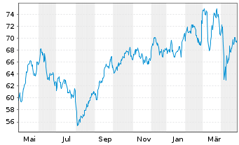 Chart Amadeus IT Group SA - 1 Year