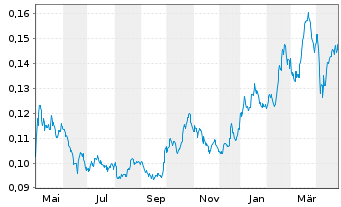 Chart Amper S.A. - 1 Year