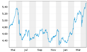 Chart Atresmedia Corp.d.Medio.d.Com. - 1 an