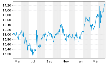 Chart Ebro Foods S.A. - 1 Year