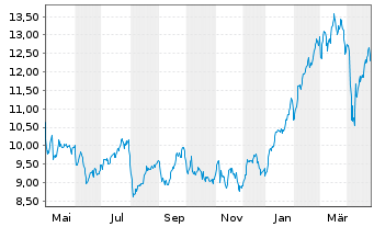 Chart Banco Bilbao Viz.Argent.(BBVA) - 1 Year