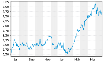 Chart Bankinter S.A. - 1 Year