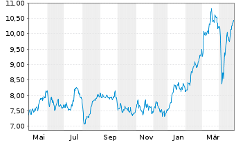 Chart Bankinter S.A. - 1 Year