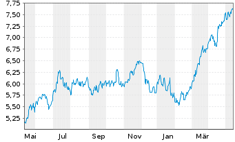 Chart Bankinter S.A. - 1 Year