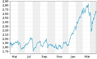 Chart Banco de Sabadell S.A. - 1 an