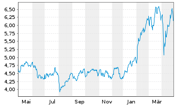 Chart BCO Santander Centr.Hispano SA - 1 Year