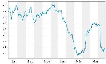 Chart Naturgy Energy Group, S.A. - 1 Year