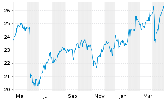 Chart Naturgy Energy Group, S.A. - 1 an