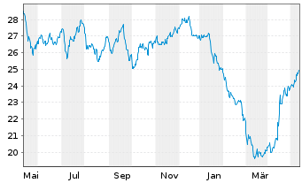 Chart Naturgy Energy Group, S.A. - 1 Year