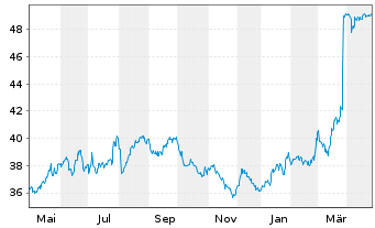 Chart Grupo Catalana Occidente S.A. - 1 Year