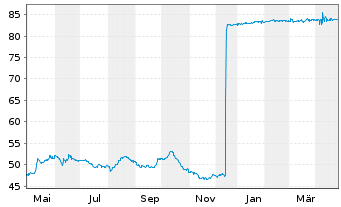 Chart Corporación Financiera Alba SA - 1 Year