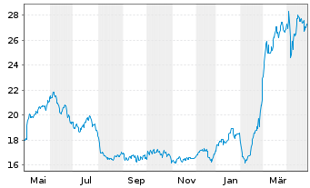 Chart Indra Sistemas S.A. - 1 an