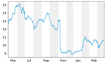 Chart Fomento Construc. Contratas SA - 1 Year