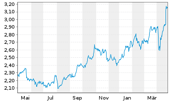 Chart Mapfre S.A. - 1 an