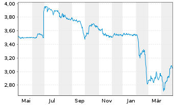 Chart Ercros S.A. - 1 an