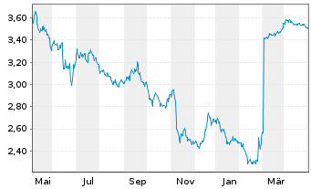 Chart Ercros S.A. - 1 Year