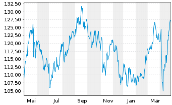 Chart Acciona S.A. - 1 an