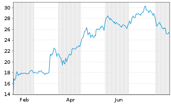 Chart Distribuidora Intl de Alim.SA - 1 Year