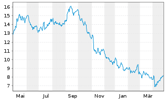 Chart EDP Renováveis S.A. - 1 an