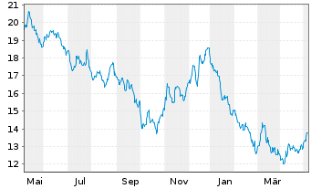 Chart EDP Renováveis S.A. - 1 Jahr