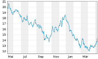 Chart EDP Renováveis S.A. - 1 Jahr