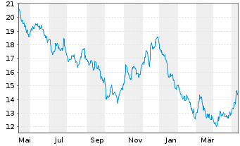 Chart EDP Renováveis S.A. - 1 Year