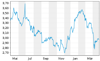 Chart Ence Energia y Celulosa S.A. - 1 an