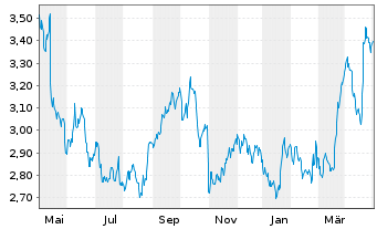 Chart Ence Energia y Celulosa S.A. - 1 Year