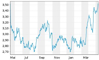Chart Ence Energia y Celulosa S.A. - 1 Year