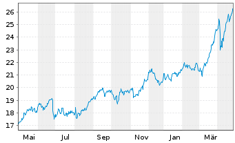 Chart Endesa S.A. - 1 an