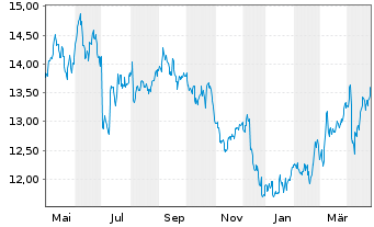 Chart Enagas S.A. - 1 an