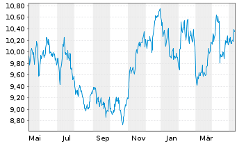 Chart Acerinox SA (CE Fab.Acero In.) - 1 Year